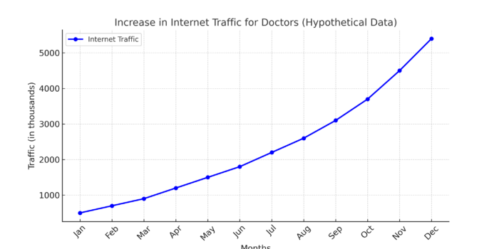 internet traffic doctors